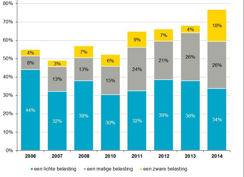 Grafiek 5-4 Mantelzorgers (in %) naar mate van ervaren zwaarte van belasting mantelzorg (tijdvak 2006-2014) 5.