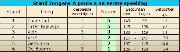 De Jongens A spelen deze 2 e speeldag de laatste poulewedstrijden.