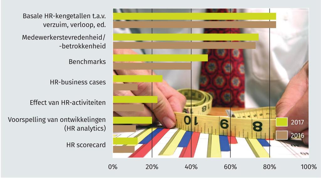 Ontwikkelingen in het werk Beperkte maar