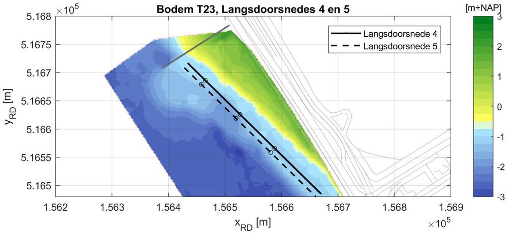 Figuur 33 De locaties van de beschouwde langsdoorsneden parallel aan de oeverlijn.