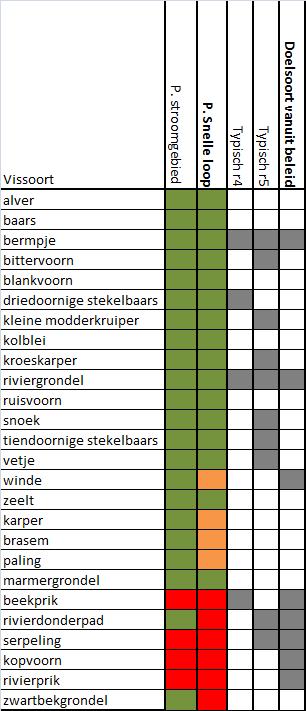 Figuur 3 Presentie vissoorten in het stroomgebied van de Aa P. stroomgebied, Snelle loop P.