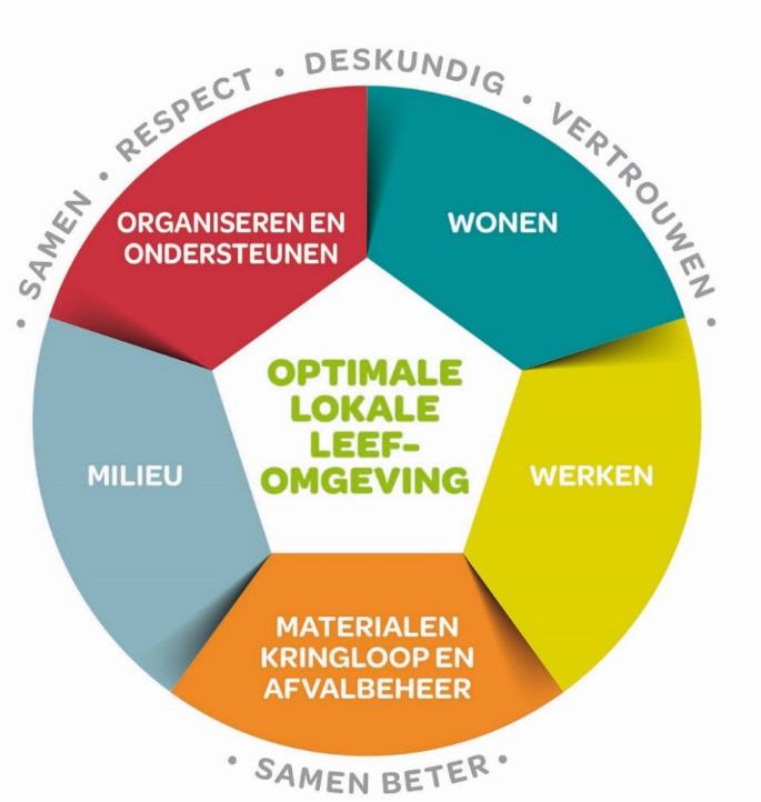 2.2 Onze visie Uitgangspunt: een optimale lokale leefomgeving Wonen Wonen is meer dan ooit een basisrecht. Het betaalbaar houden blijft dan ook dé uitdaging.