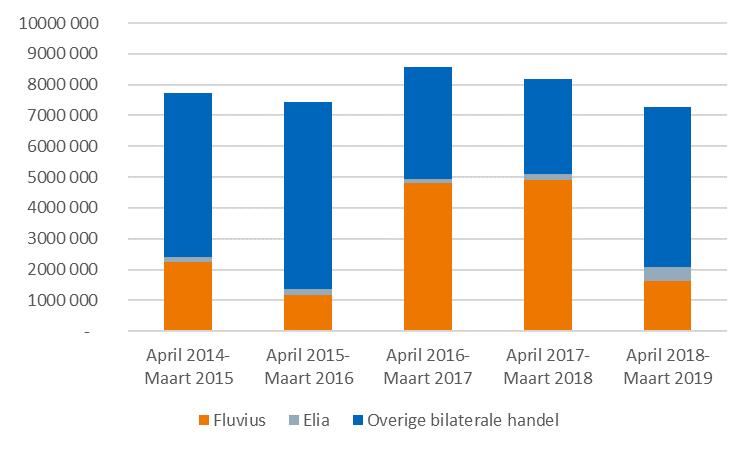 netbeheerder. Dit betekent dat de in dit rapport weergegeven volumes verkochte GSC niet altijd overeenkomen met de volumes die in de periode april 2018-maart 2019 werden toegewezen aan een koper.