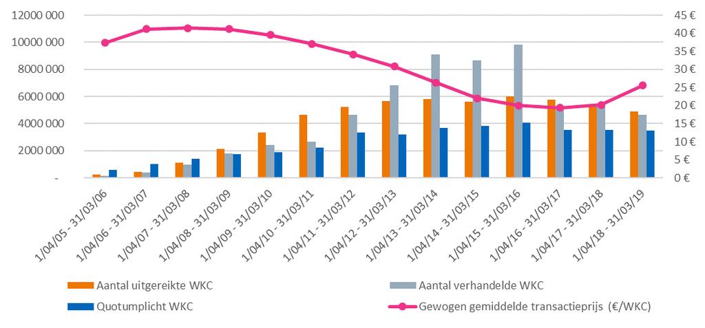 Figuur 20: Aantal uitgereikte, verhandelde en in te leveren WKC en gewogen gemiddelde transactieprijs per handelsperiode De algemene dalende trend van de gewogen gemiddelde transactieprijs voor WKC