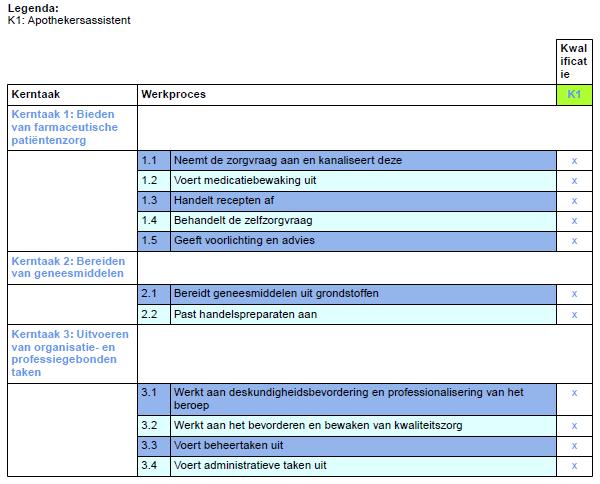 Heb je een aantal jaren werkervaring, dan mag je ook aan de HBO-opleiding Management in de Zorg beginnen.