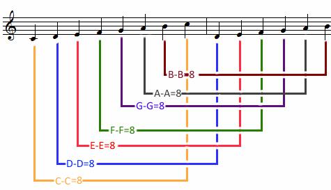 Het octaaf een octaaf is een afstand van acht opeenvolgende tonen.