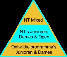 De Olympische (en World Games) variant van Ultimate is Mixed. Bij Olympische programmering zullen naar verwachting maximaal 12 landen kwalificeren.