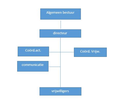 6 Onze organisatie en werkwijze 6.1 Governance, bestuur en directie Het bestuur is het hoogste orgaan van IHDR en bestaat uit vijf leden.