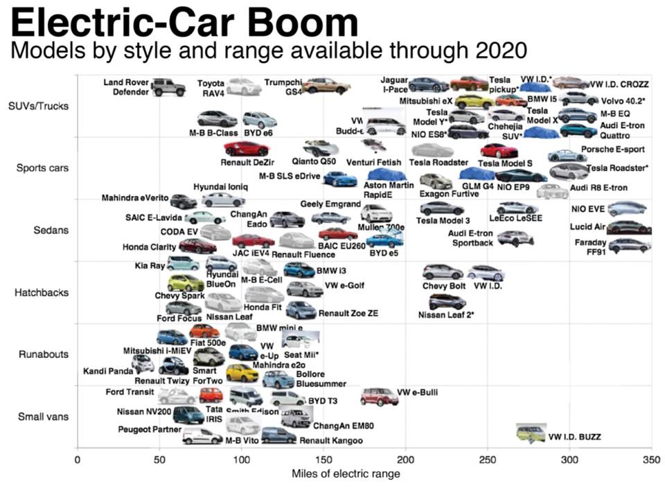 Figuur 1: Nieuwe automodellen afgezet tegen range (bron: Bloomberg New Finance) Met de groei van het aantal elektrische voertuigen is ook het aantal laadpunten toegenomen.