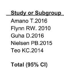 ICH onder antiplaatjes therapie Meta-analyse 6 observationele studies Primaire ICH onder SAPT N=1916 Herstart Niet herstart Recidief ICH of toename hematoom 43% herstartte Gem.