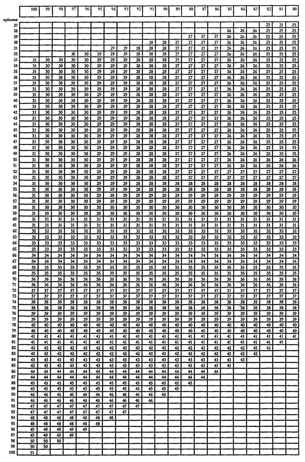 BIJLAGE 4 STEMMATRIX BIJ MOTIES Hieronder volgt het