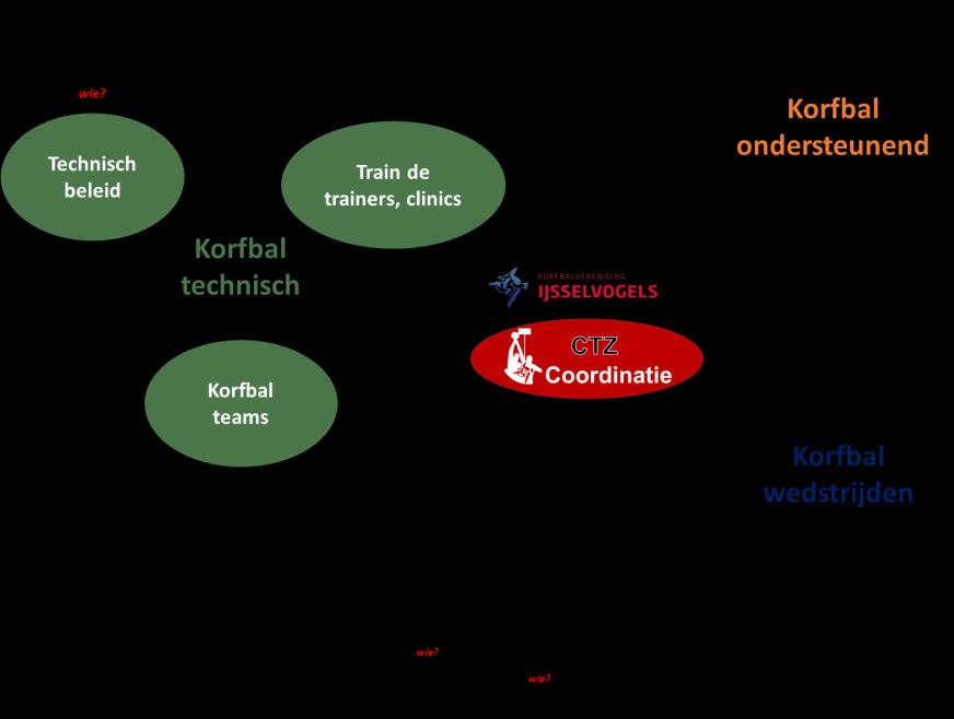 In de volgende 3 paragrafen worden de 3 items toegelicht en zie je ook welke mensen betrokken zijn vanuit de vereniging hierbij. Een hele brede groep. Zijn we nu compleet? Nee.