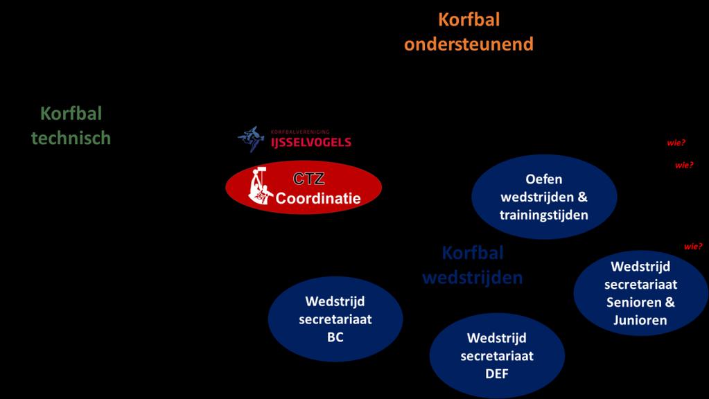 Korfbal wedstrijden: wedstrijdsecretariaten en oefenwedstrijden Hier gaat in de kern vooral om de wedstrijd secretariaten en 3x per jaar de oefenwedstrijden.