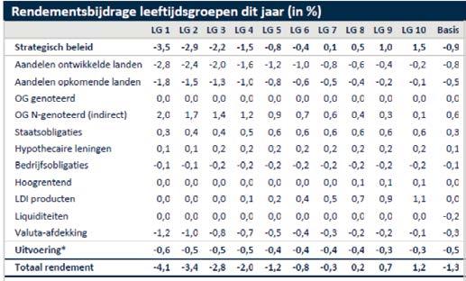 beleggingsrendement van het jaar. In de volgende tabel is te zien hoe de rendementen binnen de leeftijdsgroepen zijn opgebouwd.