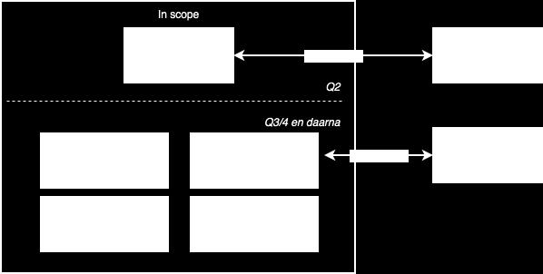 1.5 Opbouw van deze functionele beschrijving 1.5.1 Onderdelen Deze functionele beschrijving bestaat uit de volgende onderdelen.