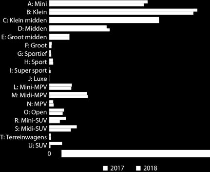 Hoofdstuk 1: Verkopen SUV s verdringen D-segment Wat valt op bij analyse op segmentniveau?