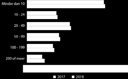 Hoofdstuk 2: Kanalen Aantal autobedrijven groeit verder In 2018 werden er 1,17 miljoen personenauto-occasions B2C verkocht, door 19.060 verschillende bedrijven.