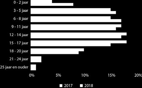 Bij merkdealers valt 37% van de occasions in de categorie 0-2 jaar. Universelen verkochten in 2018 beduidend meer auto s in de leeftijdscategorie 0-8 jaar.