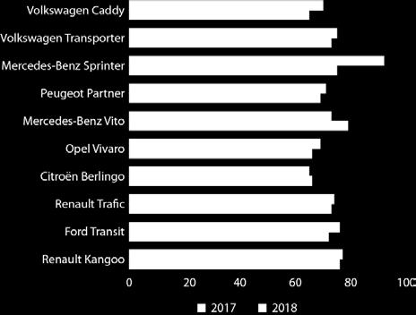 VW Caddy meest en snelst verkocht De meest verkochte bedrijfsauto is de VW Caddy; deze auto is tegelijkertijd een van de sneller verkochte bedrijfsauto s.