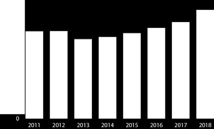 326.148 voertuigen op voorraad gehouden Voorraden naar recordhoogte In de afgelopen 5 jaar zijn de voorraden opgelopen. Bevond de voorraad zich in 2013 nog op het allerlaagste niveau met 238.