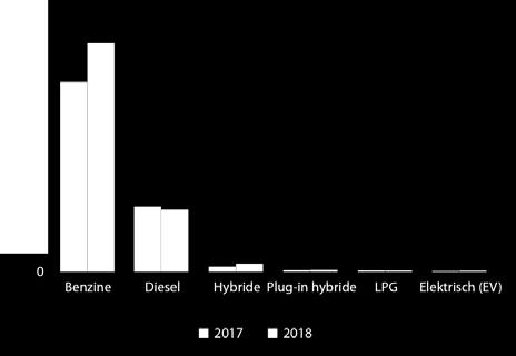 Hoofdstuk 4: Import Minder diesels Het aantal geïmporteerde diesels in 2018 daalde niet veel (-5%). Dit moet worden bezien in het licht van een sterk stijgende totale import.