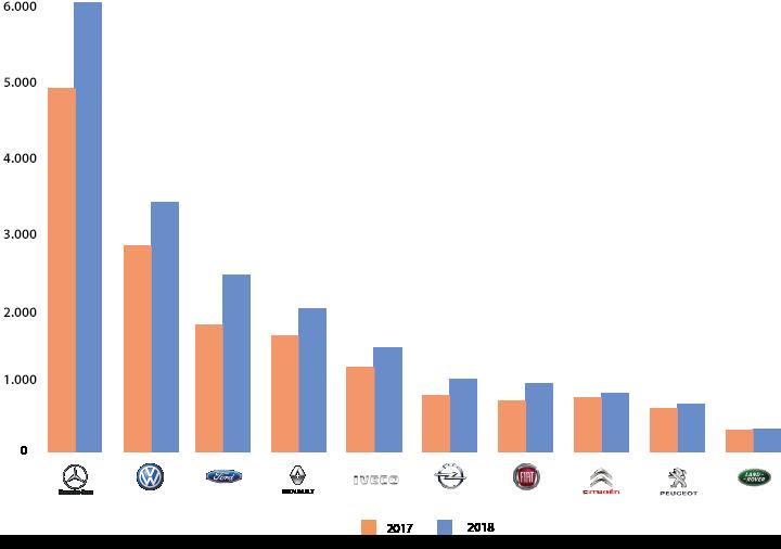 Ford en Fiat groeien fors Van alle grote merken nam de import in 2018 fors toe. Uitschieters daarbij zijn Ford (+40,6%) en Fiat (+33,2%).