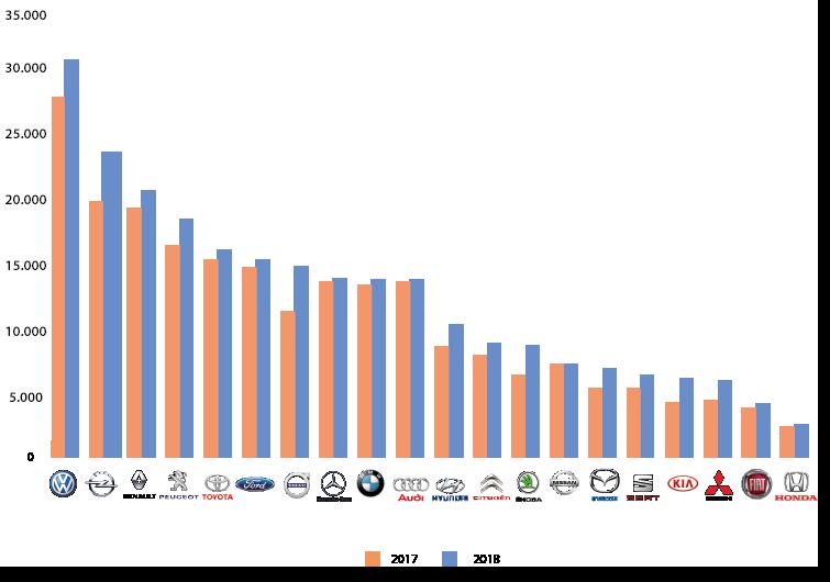 Hoofdstuk 5: Export Meer Opels naar buitenland Van vrijwel alle grote merken werden er meer occasions in 2018 geëxporteerd dan in 2017. Daarbij is Volkswagen veruit het meest favoriete exportmerk.