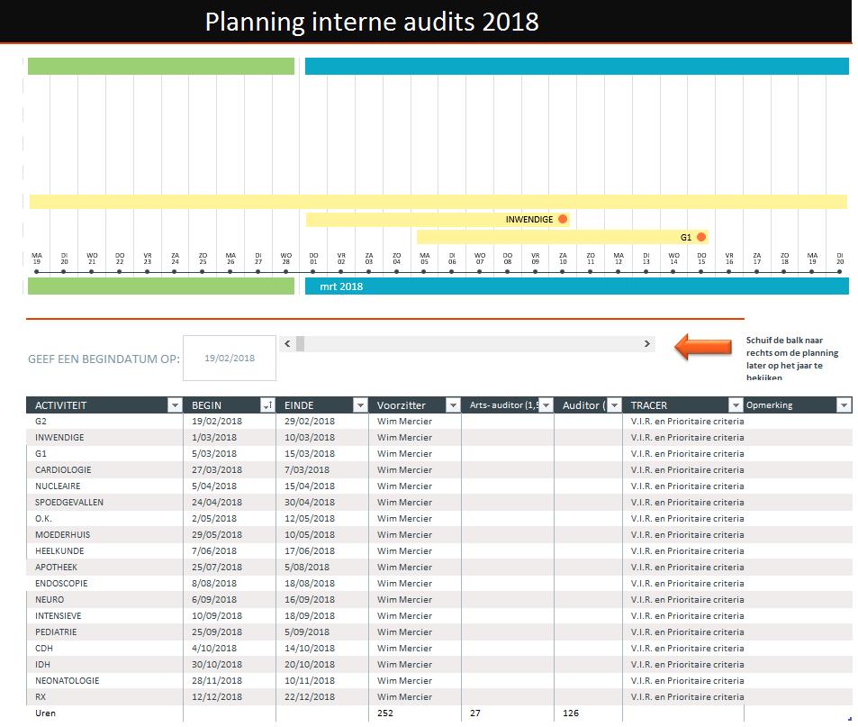 c. Uitvoeren van Interne audits frequentie 1X per jaar per afdeling. Volgorde van afdelingen en tracers te bepalen aan de hand van een risicoanalyse. d. Communicatieplan en planning accreditatietraject tot en met 2021 e.