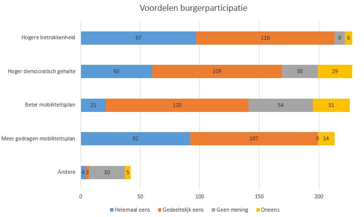 Participatie verhoogt het