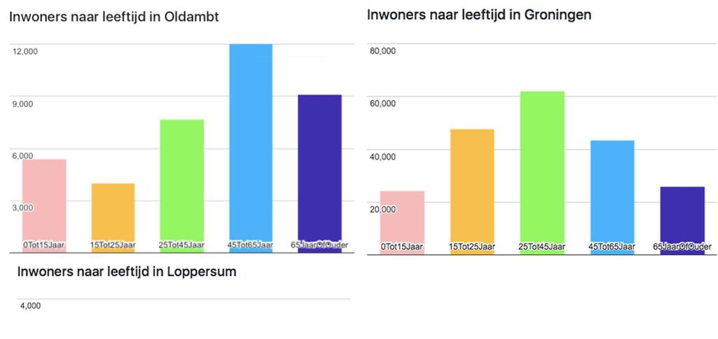 Om dit te vergelijken is gekeken naar het aantal ouderen in de gemeente Groningen en de gemeente Loppersum.