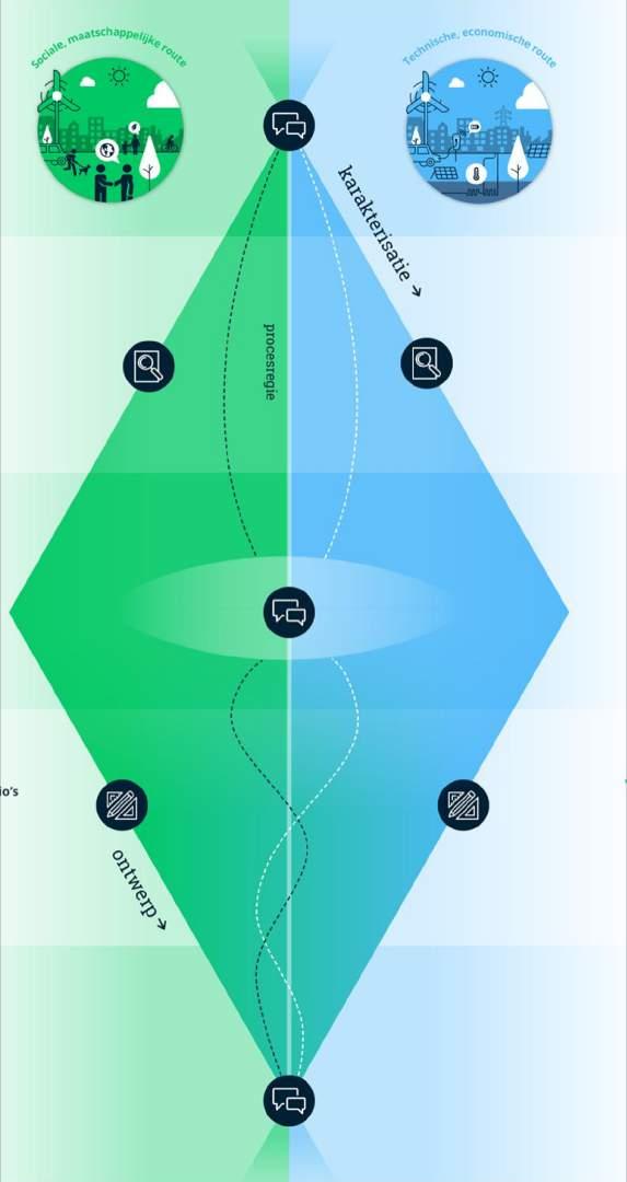 5 stappen 1. Samenbrengen van stakeholders 2. Karakteriseren van de wijk (verkenning) 3.