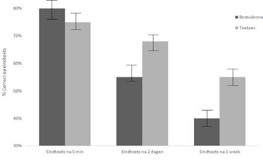 Ontwerprichtlijnen voor formatieve toetsen 10 Figuur 2. Weergave van het retrieval practice effect (gebaseerd op Roediger & Karpicke, 2006, p. 193).