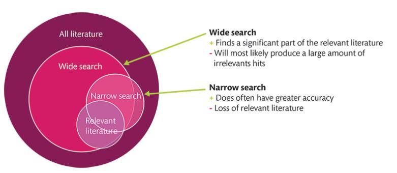Wide search = sensitieve zoekopdracht + je kan een significant deel van de relevante literatuur vinden - Je zal ook veel