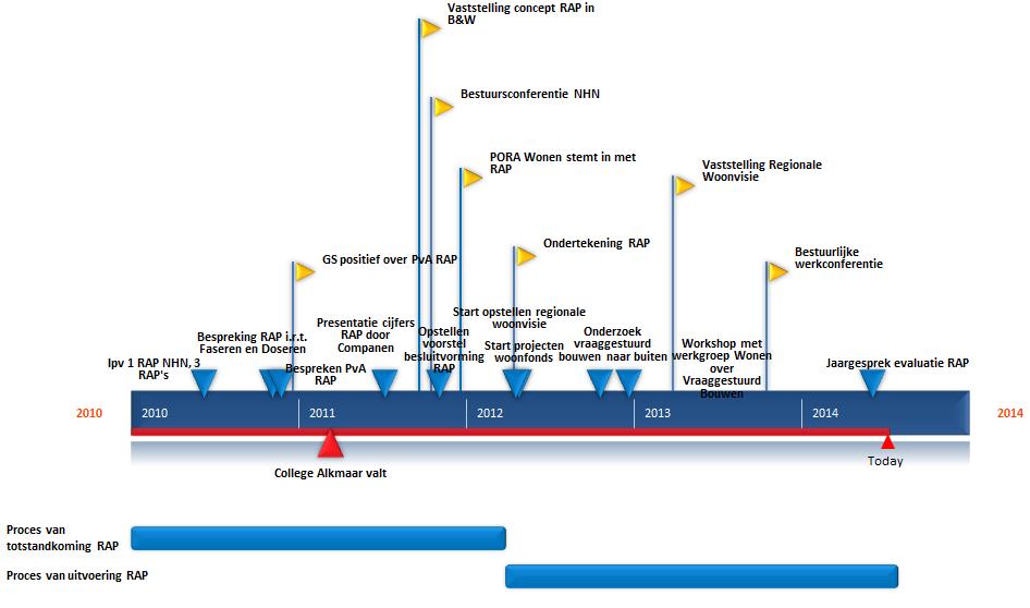 Procesreconstructie Totstandkoming en