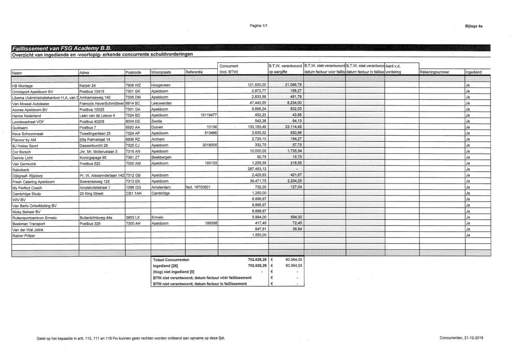 Pagina 1/1 Bijlage 4a Faillissement van FSG Academy BB. Overzicht van ingediende en -voorlopig- erkende concurrente schuldvorderingen Adres Postcode Woonplaats Referentie Concurrent (incl. BTW) B.T.W. verantwoord op aangifte B.