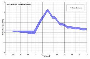 Dit leverde de volgende resultaten op (figuur 1): A B1 B2 Figuur 1: Inschatting van de bandbreedte van de waterstandsverlopen bij alt.