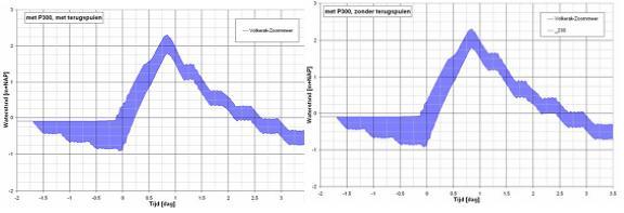 Op basis van de waterstandstatistiek op het Hollands Diep is een decimeringshoogte van 40 á 45 cm aangenomen.