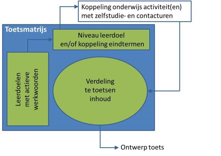 Figuur 1: Onderwijsontwerpproces met behulp van een toetsmatrijs Om goed weer te kunnen geven welke mogelijkheden men heeft met een toetsmatrijs is er voor gekozen het begrip breed te definiëren en