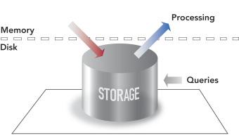 - 11 - Figuur 3: Database Management System (www.streambase.com) Zowel een database als een datastroom hebben hun voordelen.