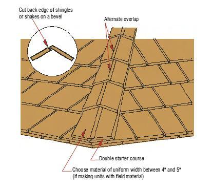 6 Afwerken van hoekkepers, kilkepers en nokken. Hoekkepers : De hoekkepers worden afgewerkt met dezelfde shingles dan die op het dak zijn gebruikt.