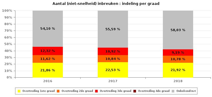 VERKEERSINBREUKEN (autosnelwegen inbegrepen) : ALGEMEEN OVERZICHT INBREUKEN PER ZWAARTEGRAAD Vergelijking per jaar: 2010- SNELHEID 2010 2011 2012 2013 2014 2015 2016 2017 24.372 87.899 111.113 102.