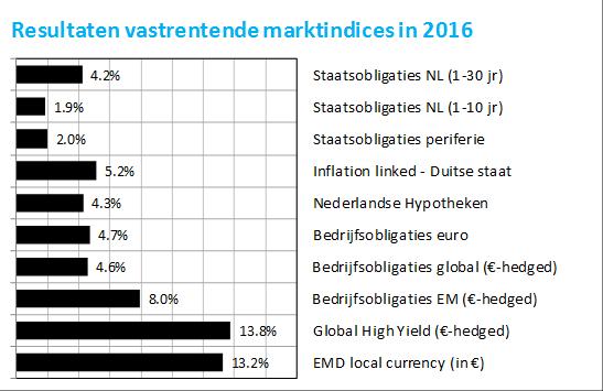 21 Beleggingsresultaat Over de verslagperiode (01/01/2016 31/12/2016) steeg de intrinsieke waarde per participatie van de O&E Fixed Income Strategy Multi Asset van 108,10 naar 113,84, waarmee het