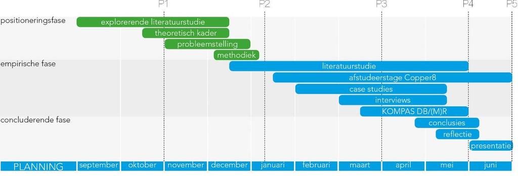 Figuur 5: planning van het afstudeeronderzoek In Figuur 5 is de planning van het afstudeeronderzoek te vinden, hierin is de afgeronde fase in het groen aangegeven en de nog uit te voeren onderdelen