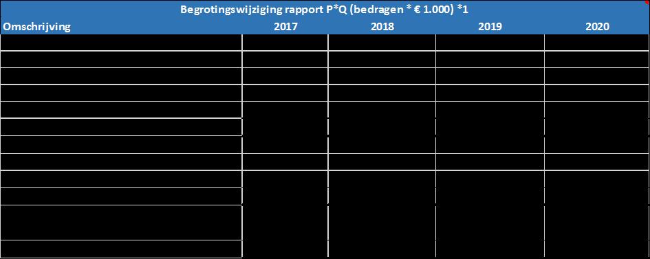 Er is voor gekozen om te gaan werken met teamcoördinatoren. De afgelopen jaren is gebleken dat het noodzakelijk was om met meewerkende voormensen te werken.