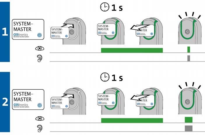 2.1 System-Master autoriseren Elk sluitapparaat van een OMEGA FLEX-systeem moet eerst de System-Master van het systeem leren herkennen, zodat de System-Master gerechtigd is om andere mastermedia