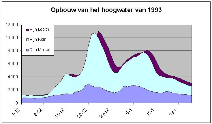 Hoge afvoeren komen met name voor in de winter periode.