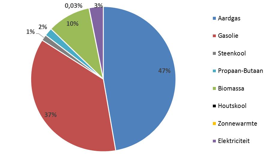Verwarming In 2017 verwarmden de meeste gezinnen hun woning met aardgas en gasolie.