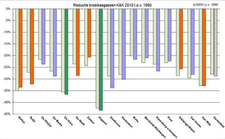 kg CO2 / 100 kg melk Lachgas jaar 1990 2009 2014/2020 K&K 18 17 %reductie 57% 60% NL