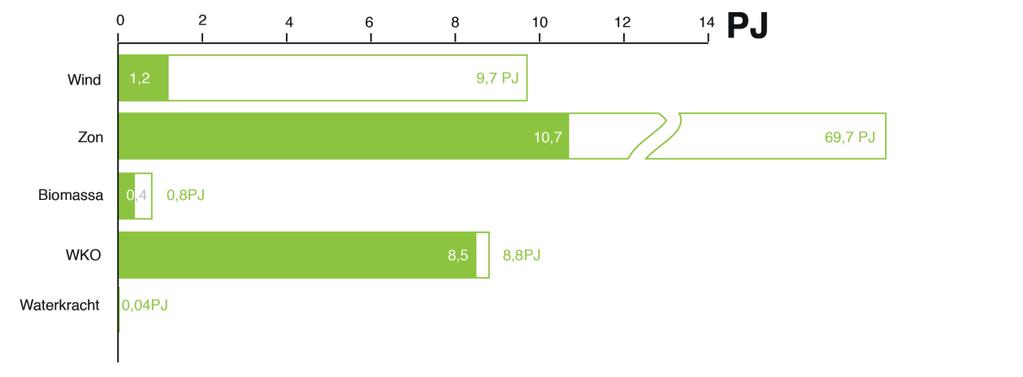 - Inhoudelijke uitwerking van het kaderstellende PALET-beleid, met als inzet dat de Parkstad-gemeenten samen (meer) in staat zijn om initiatieven ten aanzien van zonne-energie en windenergie af te