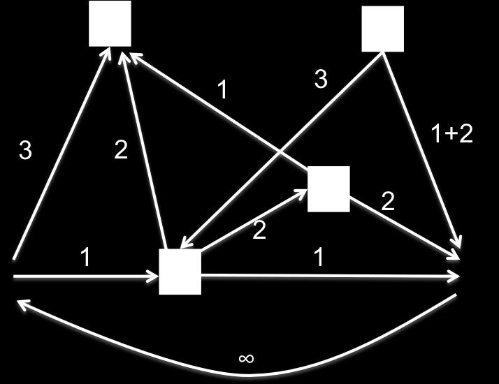 5 Als algoritme nemen we gewoon een minimum spanning tree. OPT(MST ) OPT(T SP) 2OPT(ST ). Bekijk een optimale TSP en laat een lijn weg. We krijgen dan een opspannende boom: OPT (MST ) OPT(T SP).